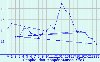 Courbe de tempratures pour Porquerolles (83)