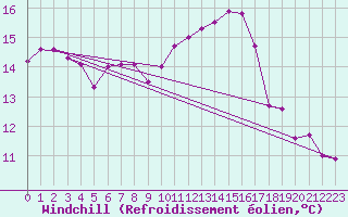 Courbe du refroidissement olien pour Montredon des Corbires (11)