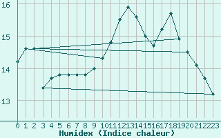 Courbe de l'humidex pour Violay (42)