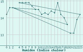 Courbe de l'humidex pour la bouée 6100001