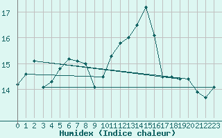 Courbe de l'humidex pour Ile du Levant (83)