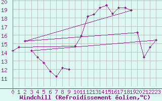 Courbe du refroidissement olien pour Mont-Saint-Vincent (71)