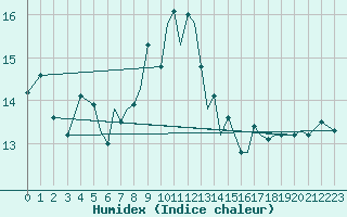 Courbe de l'humidex pour Sandane / Anda