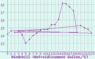 Courbe du refroidissement olien pour Lemberg (57)