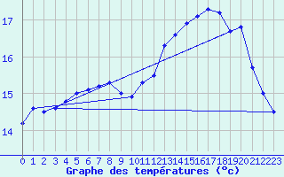Courbe de tempratures pour Pointe de Chassiron (17)