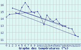 Courbe de tempratures pour Loferer Alm