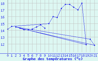 Courbe de tempratures pour Charolles (71)