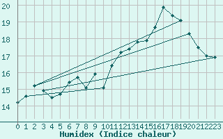 Courbe de l'humidex pour Neufchtel-Hardelot (62)