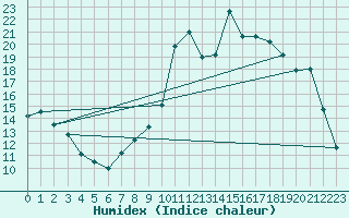 Courbe de l'humidex pour Toussus-le-Noble (78)