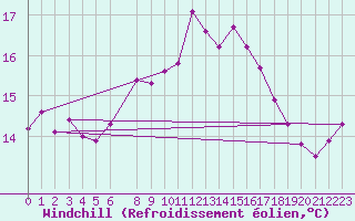 Courbe du refroidissement olien pour Cabo Peas