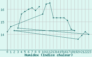 Courbe de l'humidex pour Lough Fea