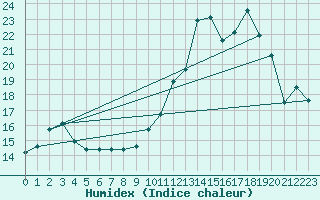 Courbe de l'humidex pour Pouzauges (85)