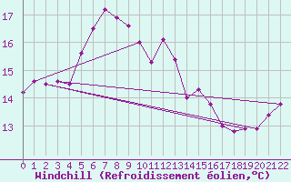 Courbe du refroidissement olien pour Akrotiri