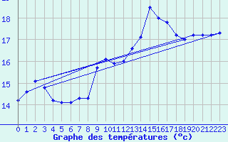 Courbe de tempratures pour Santander (Esp)