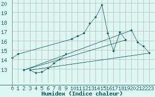 Courbe de l'humidex pour Lillers (62)