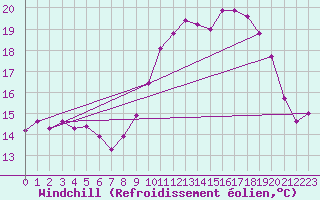Courbe du refroidissement olien pour Cherbourg (50)