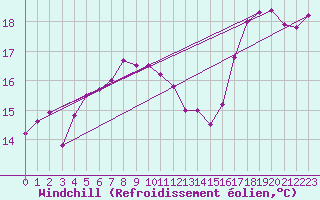 Courbe du refroidissement olien pour Kristiinankaupungin Majakka