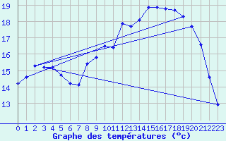 Courbe de tempratures pour Calais / Marck (62)