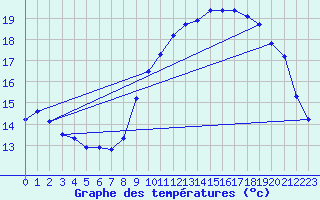 Courbe de tempratures pour Ploudalmezeau (29)