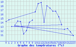 Courbe de tempratures pour Grchen