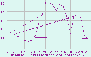 Courbe du refroidissement olien pour Vannes-Sn (56)