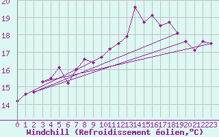 Courbe du refroidissement olien pour Quimper (29)