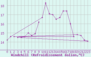 Courbe du refroidissement olien pour High Wicombe Hqstc