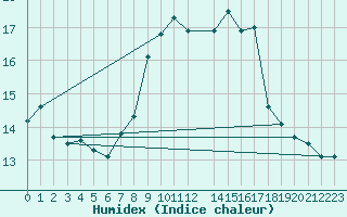 Courbe de l'humidex pour Sines / Montes Chaos