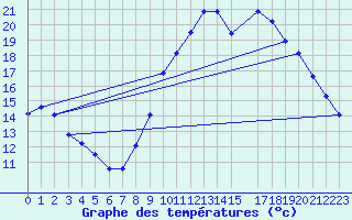 Courbe de tempratures pour Le Luc (83)