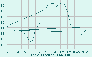 Courbe de l'humidex pour Portglenone