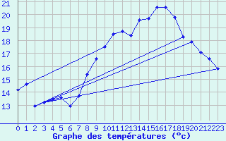 Courbe de tempratures pour Die (26)