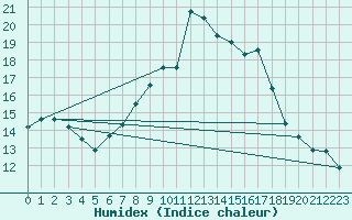 Courbe de l'humidex pour Berne Liebefeld (Sw)