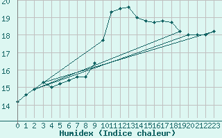 Courbe de l'humidex pour Luc-sur-Orbieu (11)
