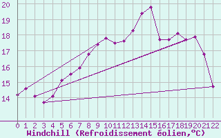 Courbe du refroidissement olien pour Wien-Donaufeld