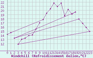 Courbe du refroidissement olien pour Badajoz