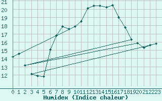 Courbe de l'humidex pour Klippeneck