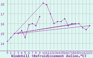 Courbe du refroidissement olien pour Langdon Bay