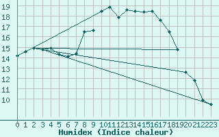 Courbe de l'humidex pour Kyritz