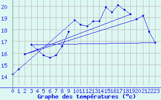 Courbe de tempratures pour Hohrod (68)