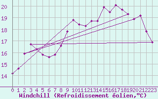 Courbe du refroidissement olien pour Hohrod (68)