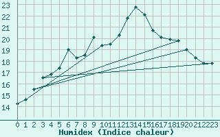 Courbe de l'humidex pour Pointe de Socoa (64)