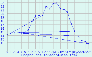 Courbe de tempratures pour Gustavsfors