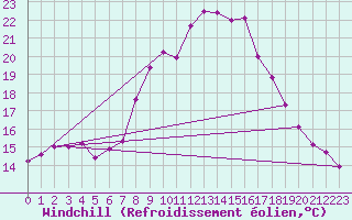 Courbe du refroidissement olien pour Waidhofen an der Ybbs