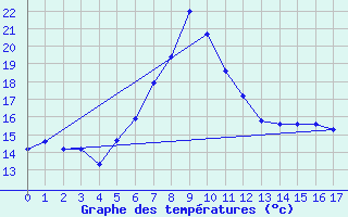 Courbe de tempratures pour Kubschuetz, Kr. Baut