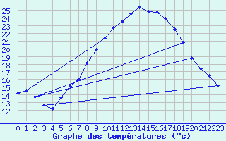 Courbe de tempratures pour Osterfeld