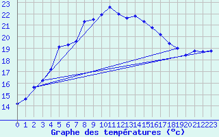 Courbe de tempratures pour Dragsf Jard Vano