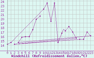 Courbe du refroidissement olien pour Capo Bellavista