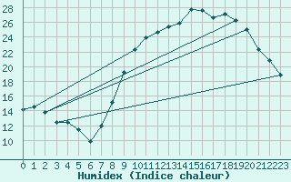 Courbe de l'humidex pour Gros-Rderching (57)