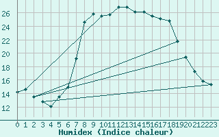 Courbe de l'humidex pour Santa Susana