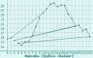 Courbe de l'humidex pour Andeer